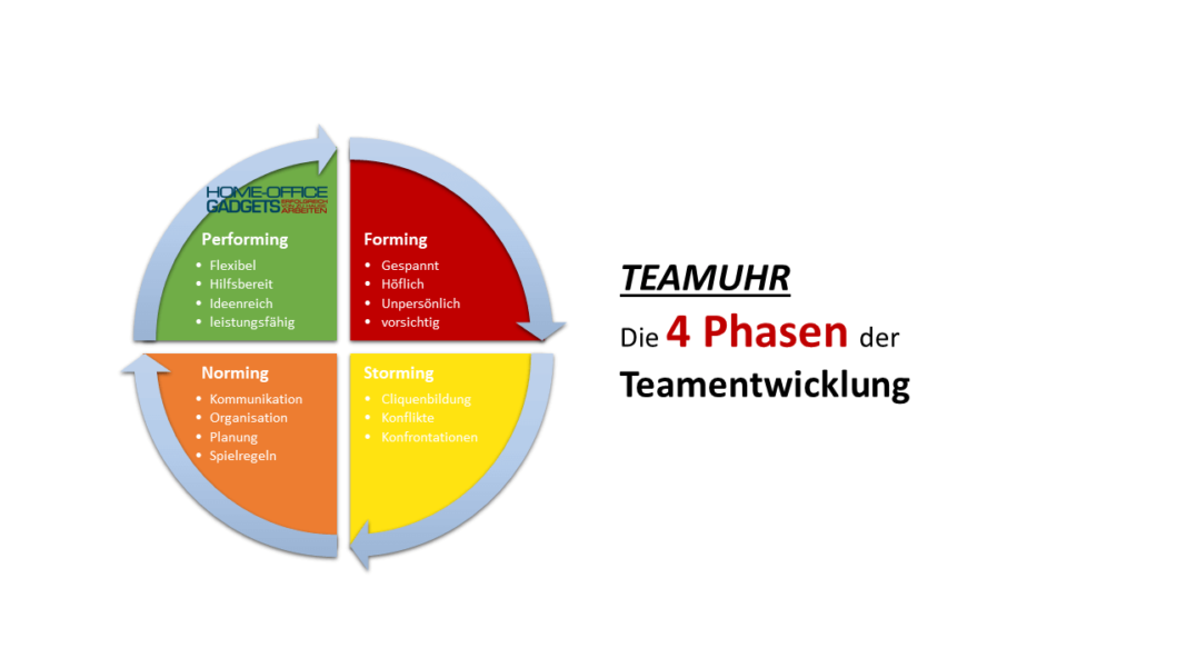 Teamuhr - Die vier Phasen der Teamentwicklung