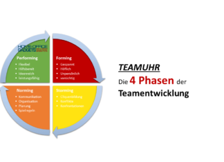 Die Teamuhr: 4 Phasen der Teamentwicklung zur Leistungssteigerung Teamuhr - Die vier Phasen der Teamentwicklung