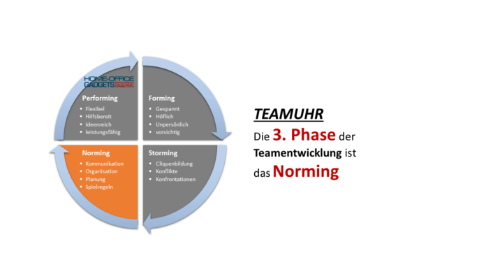Teamuhr - Die dritte Phase der Teamentwicklung: Das Norming
