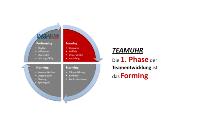 Teamuhr - Die erste Phase der Teamentwicklung: Das Forming