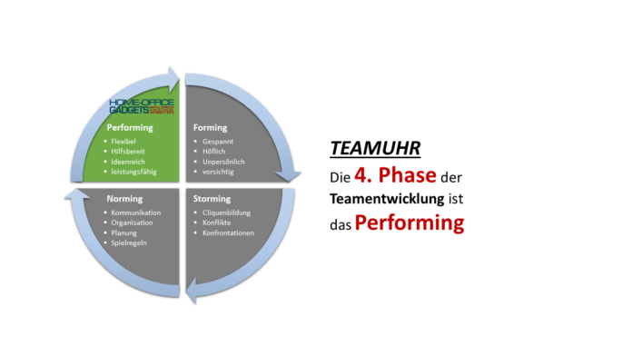 Teamuhr - Die vierte Phase der Teamentwicklung: Das Performing