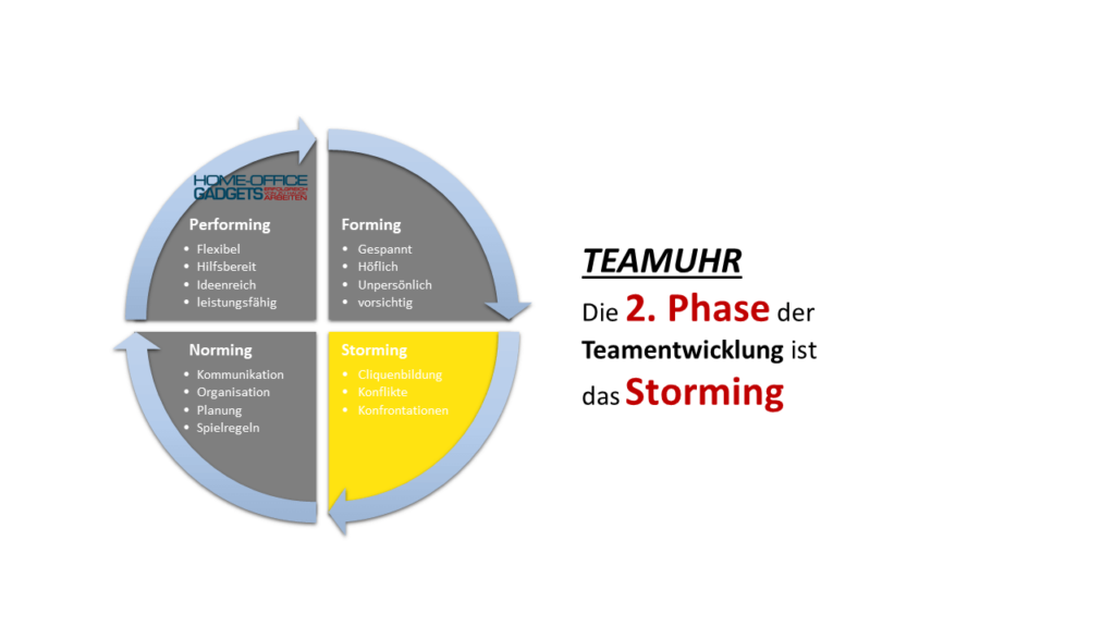 Teamuhr - Die zweite Phase der Teamentwicklung: Das Storming